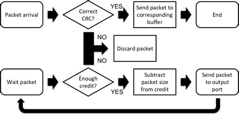 Image result for Logical Model of a Layer 2 Switch