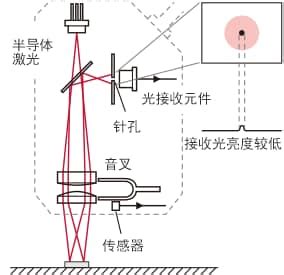 1D激光移位计 | 测量百科 | 基恩士中国官方网站