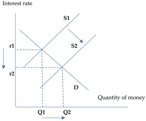 Money Market Graph Expansionary Monetary Policy