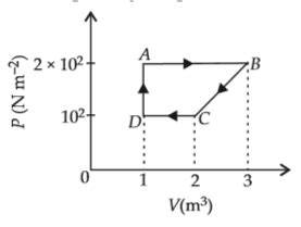 A cyclic process is shown in the figure. Work done during the cyclic ...