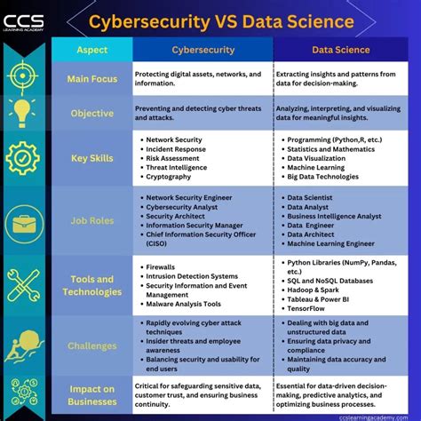 Image result for Computer Science vs Cyber Security