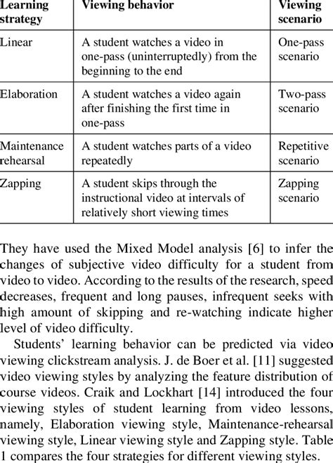 Video On Learning Styles 的图像结果