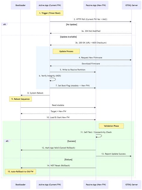 IOTAfy: An ESP32-Based OTA Firmware Management Platform for Scalable ...