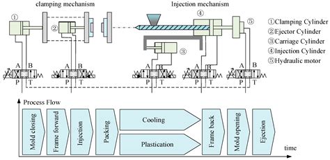 A Comprehensive Study of Energy Conservation in Electric-Hydraulic ...