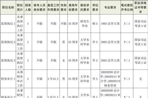 常德市纪委招录5名公务员 职位表已出 3月19日开始报名_新浪湖南_新浪网