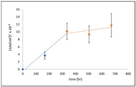 Lead Coupon Reactivity to Organic Acids, Aldehydes, and Esters in an ...