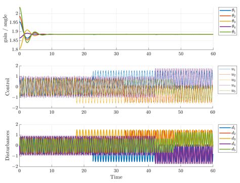 Integral Sliding Control Approach for Generalized Cyclic Pursuit ...