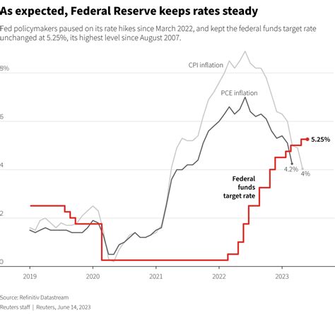 Fed policymakers paused on its rate hikes since March 2022, and kept ...