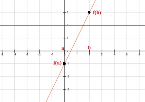 Slope of a polynomial