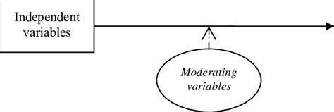 Image result for Econometric Model with Moderating Effect