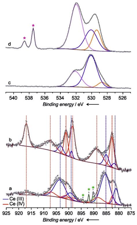 Ceria-Based Catalysts Studied by Near Ambient Pressure X-ray ...