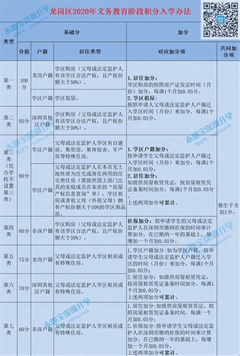 龙岗区2021年学位类型划分、积分对照一览表- 深圳本地宝
