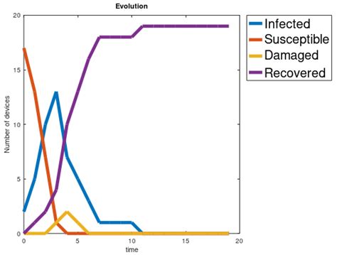 Propagation of the Malware Used in APTs Based on Dynamic Bayesian Networks
