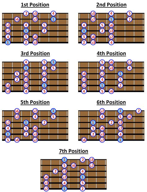 The NATURAL MINOR SCALE Notes and 7 Positions on the Guitar