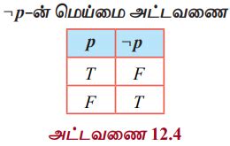 கணித தர்க்கவியல் (Mathematical Logic) : தர்க்க இணைப்புகள் மற்றும் அதன் ...