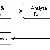 Image result for Hypothetico-deductive Model Examples