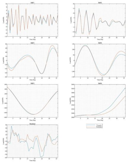 Bus Load Forecasting Method of Power System Based on VMD and Bi-LSTM