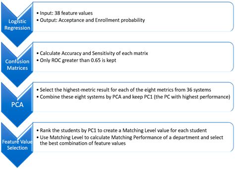 A Predictive Model That Aligns Admission Offers with Student Enrollment ...