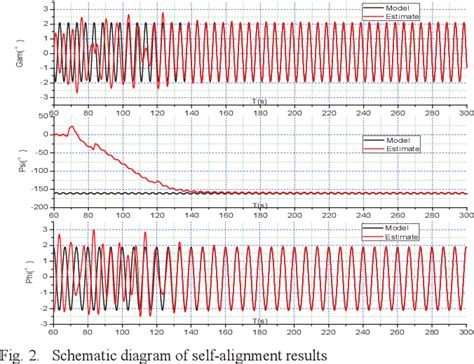 Image result for Self Alignment at Interface