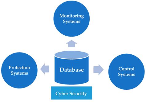 Cybersecurity in Cyber–Physical Power Systems
