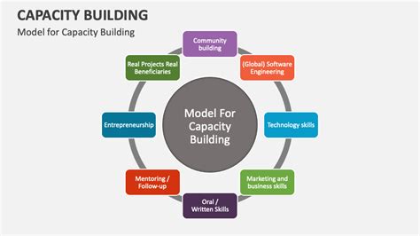 Image result for Capacity-Building Layout