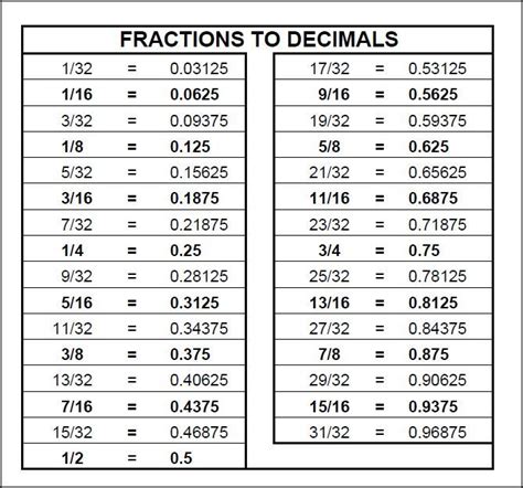 Chart: Fractions to Decimals | Fraction chart, Measurement conversion ...