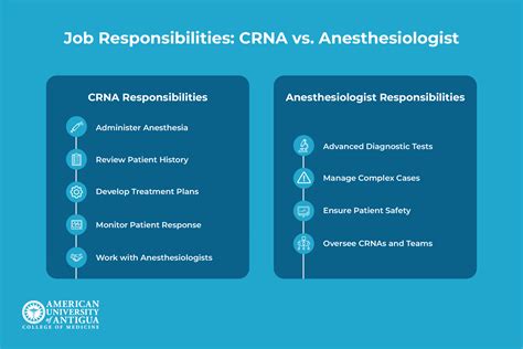 CRNA vs Anesthesiologist: Key Differences Explained - American University of Antigua