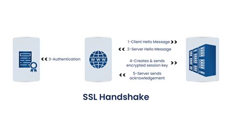Image result for SSL Encryption Example