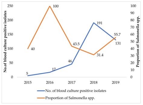 High Resistance of Salmonella spp. and Shigella spp. in Blood and Stool ...