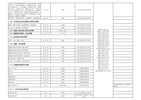 四川外国语大学学校收费表（2021）-信息公开
