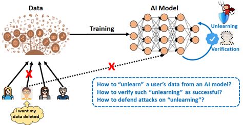 Image result for Machine Unlearning Introduction Images