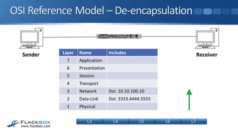 Image result for Encapsulated Packet