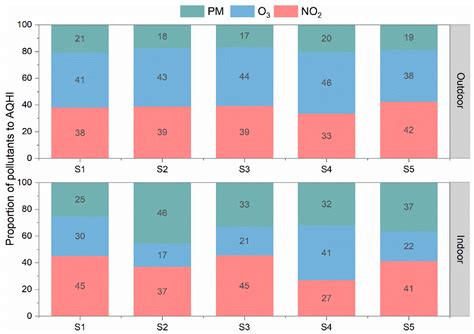 Evaluating Indoor Air Quality in Schools: Is the Indoor Environment a ...