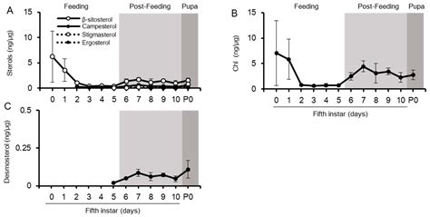 Sterol Characteristics in Silkworm Brain and Various Tissues ...