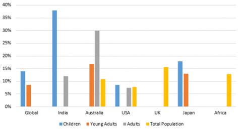 Increasing prevalence of allergic reactions globally