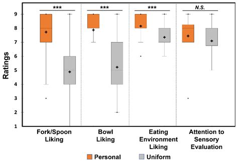 Impacts of Utensil Conditions on Consumer Perception and Acceptance of ...