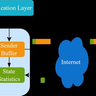 Image result for TCP Connection and Congestion Control