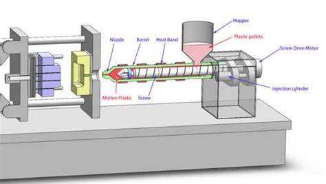 Injection Molding Machine Animation 的图像结果