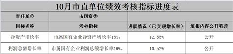 杭州市国资委10月综合考评职能指标完成情况公示