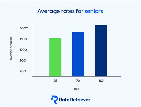 Find the Best Car Insurance for Seniors - Rate Retriever