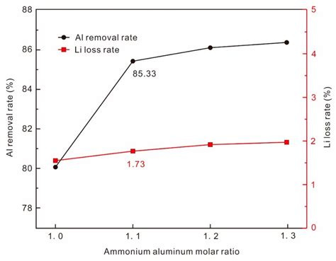 Occurrence State and Extraction of Lithium from Jinyinshan Clay-Type ...