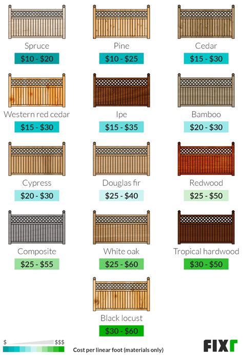 2021 Wood Fence Installation Cost | Cost to Build Wood Fence