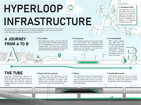 Image result for Hyperloop Infographic