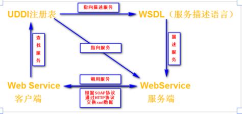 webservice 接口实用_xyxinxue 博客-CSDN博客_webservice接口是什么