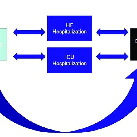 Image result for Markov Model
