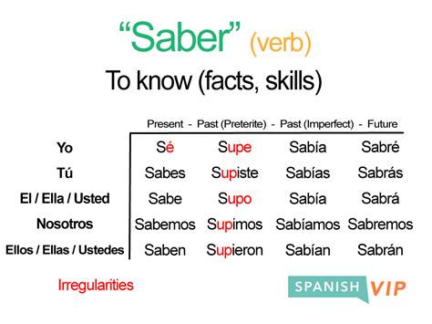 What Is Preterite Tense Spanish - Design Talk