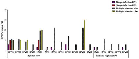 Distribution of Human Papillomavirus (HPV) Genotypes in HIV-Negative ...