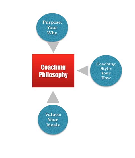 Coaching Philosophy: What is It and How to Develop Your Own?