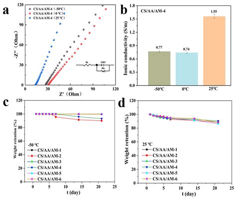 Construction of Chitin-Based Composite Hydrogel via AlCl3/ZnCl2/H2O ...