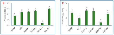 Monitoring Role of Exogenous Amino Acids on the Proteinogenic and Ionic ...